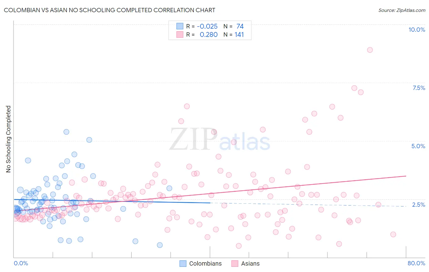 Colombian vs Asian No Schooling Completed