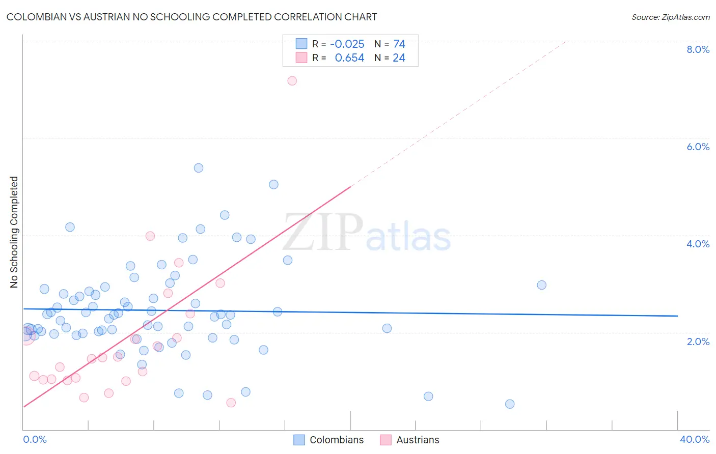 Colombian vs Austrian No Schooling Completed