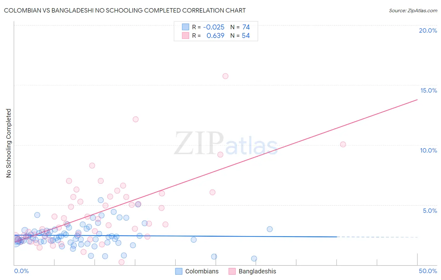 Colombian vs Bangladeshi No Schooling Completed