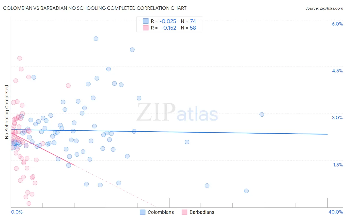Colombian vs Barbadian No Schooling Completed