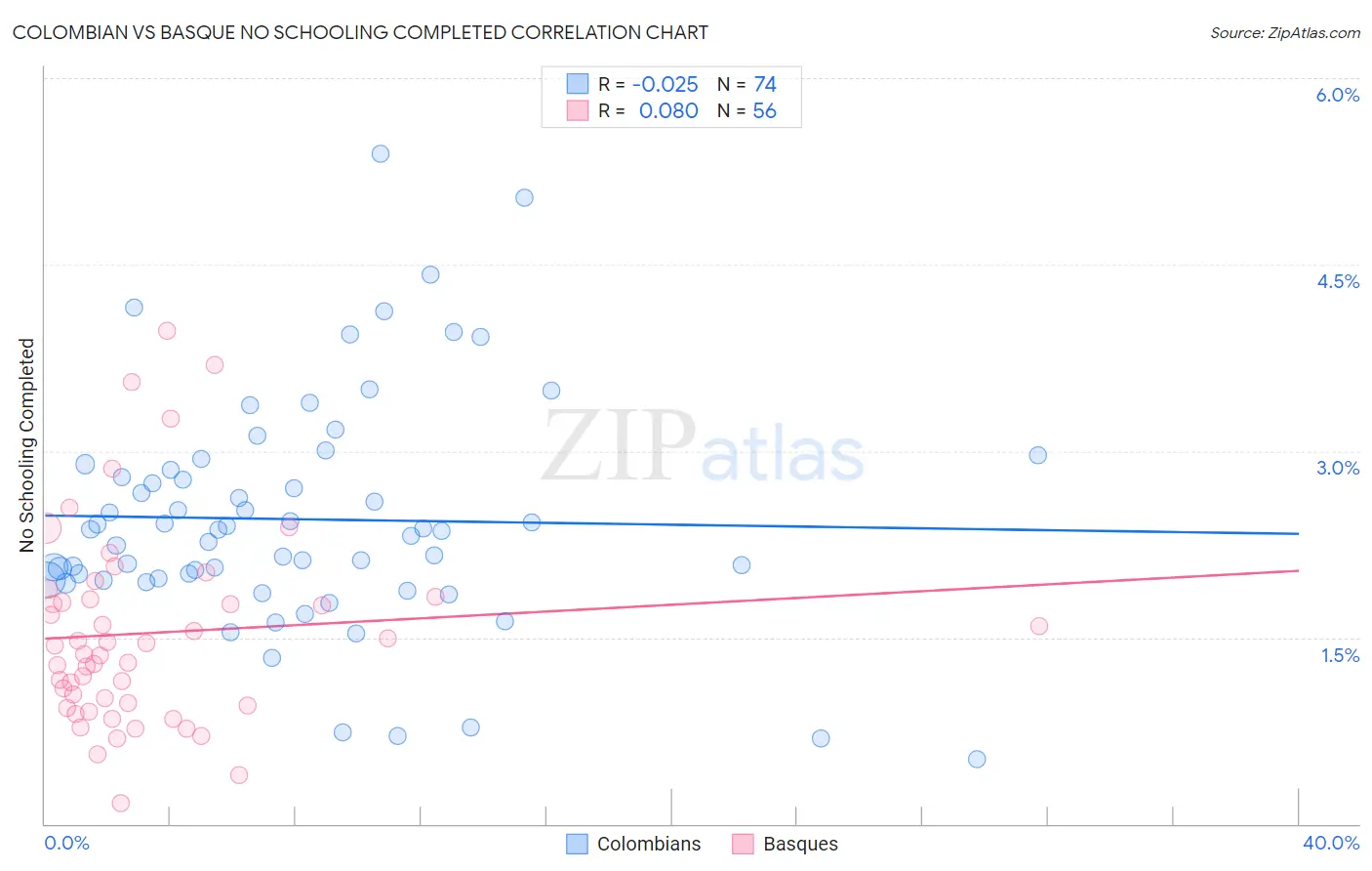 Colombian vs Basque No Schooling Completed