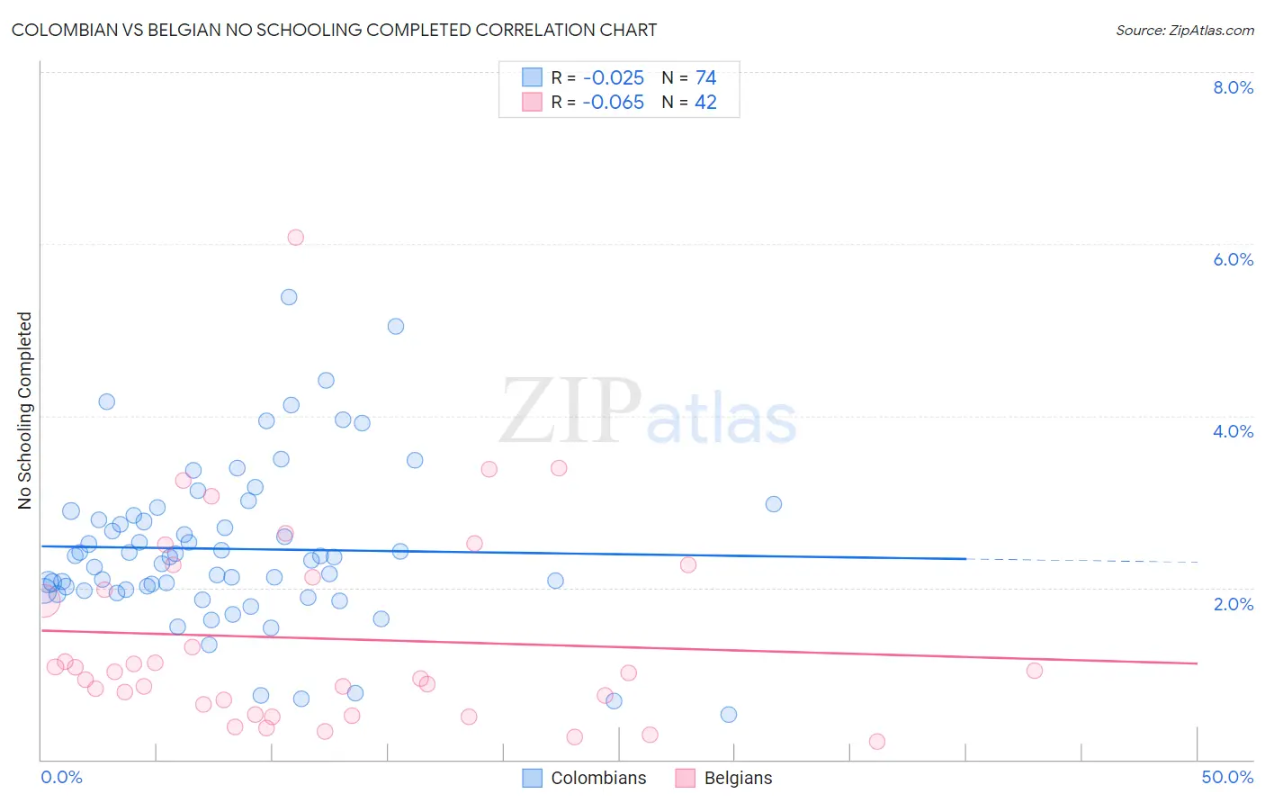 Colombian vs Belgian No Schooling Completed