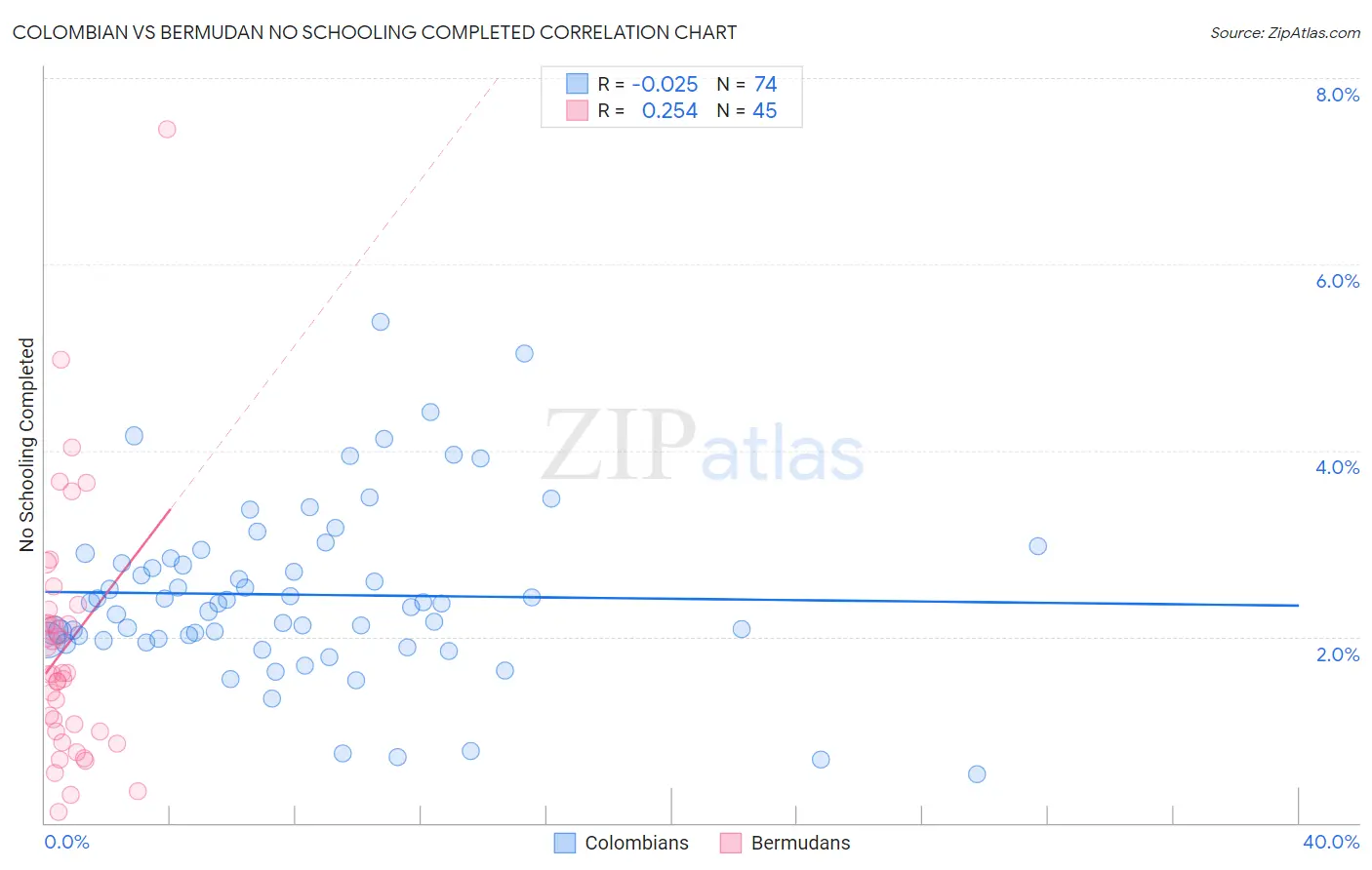 Colombian vs Bermudan No Schooling Completed