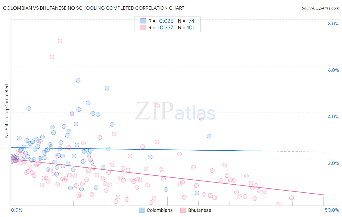 Colombian vs Bhutanese No Schooling Completed