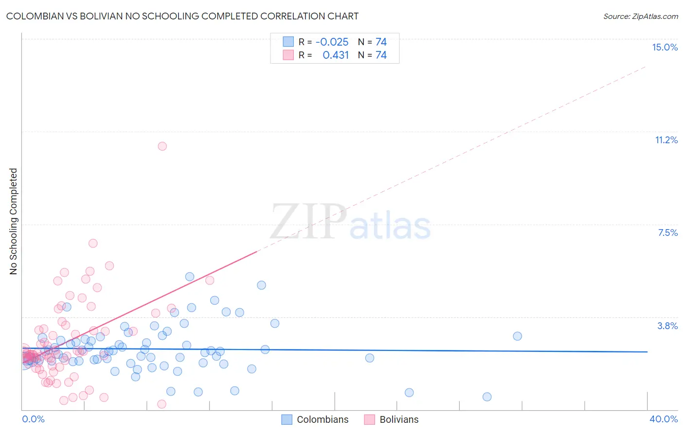 Colombian vs Bolivian No Schooling Completed
