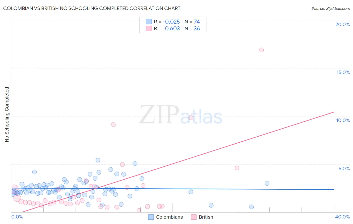 Colombian vs British No Schooling Completed