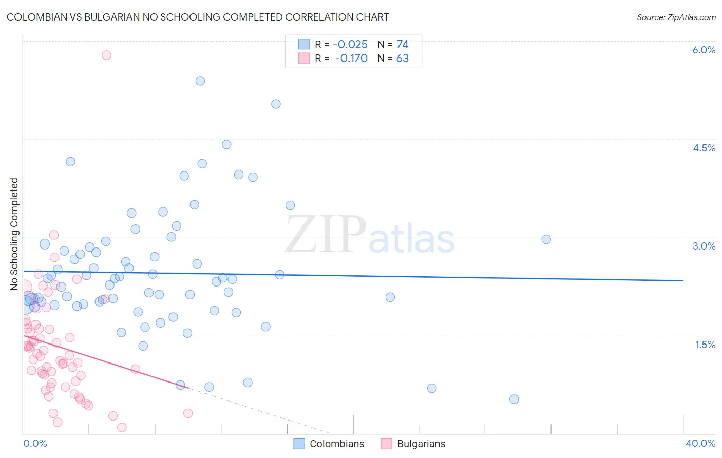 Colombian vs Bulgarian No Schooling Completed