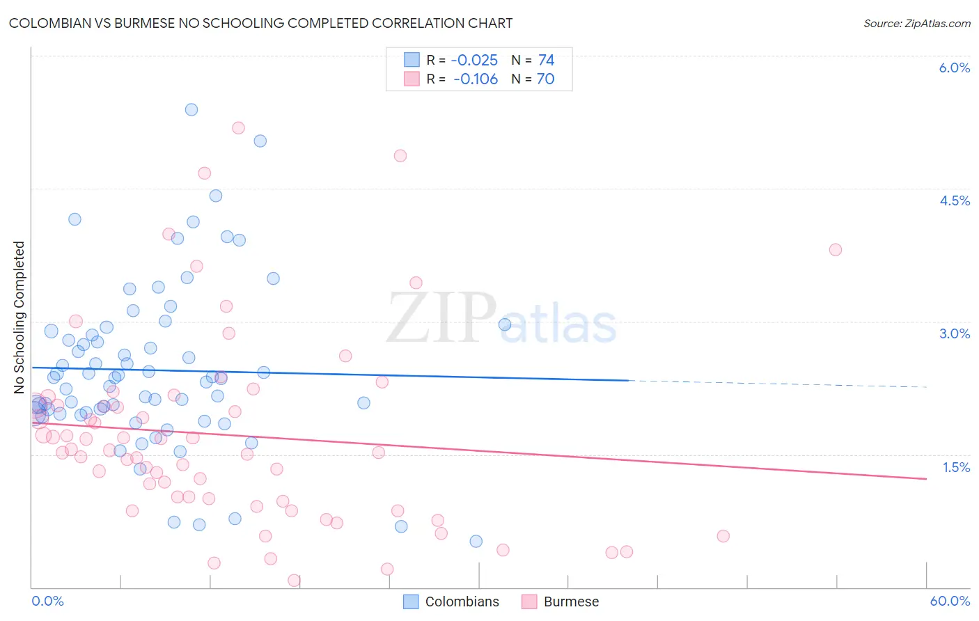 Colombian vs Burmese No Schooling Completed