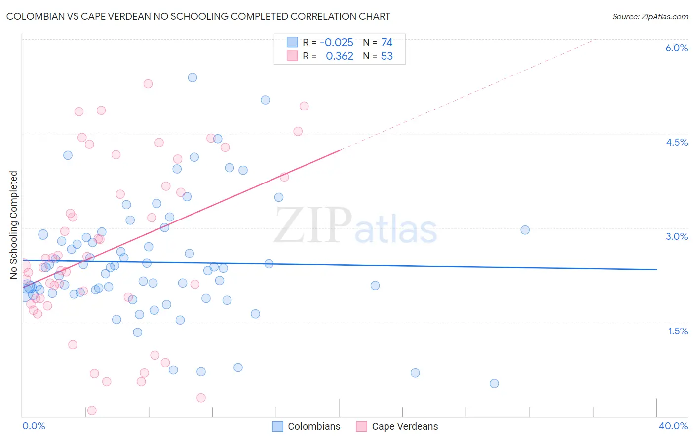 Colombian vs Cape Verdean No Schooling Completed
