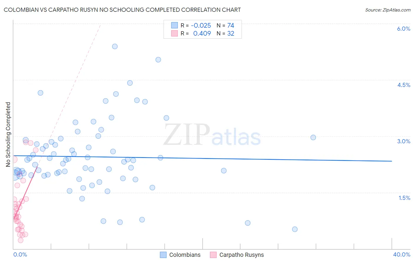 Colombian vs Carpatho Rusyn No Schooling Completed