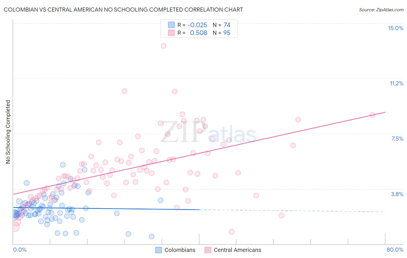 Colombian vs Central American No Schooling Completed