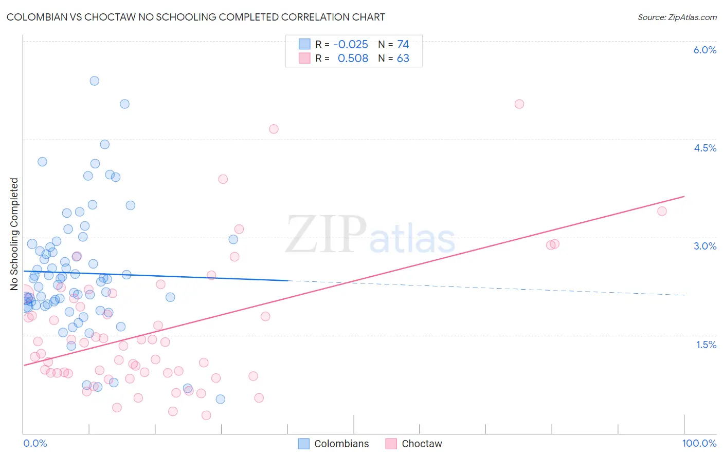 Colombian vs Choctaw No Schooling Completed