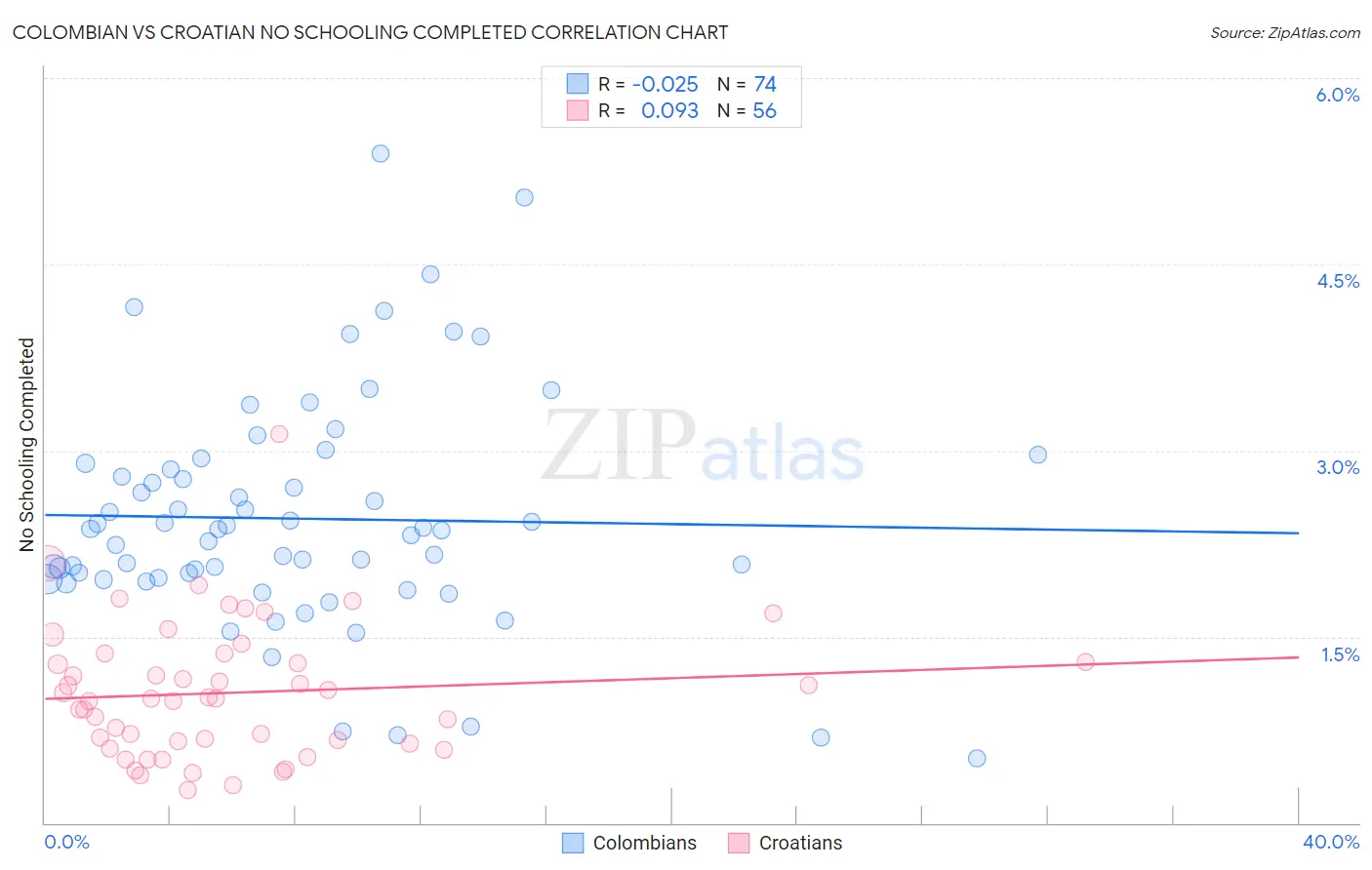 Colombian vs Croatian No Schooling Completed
