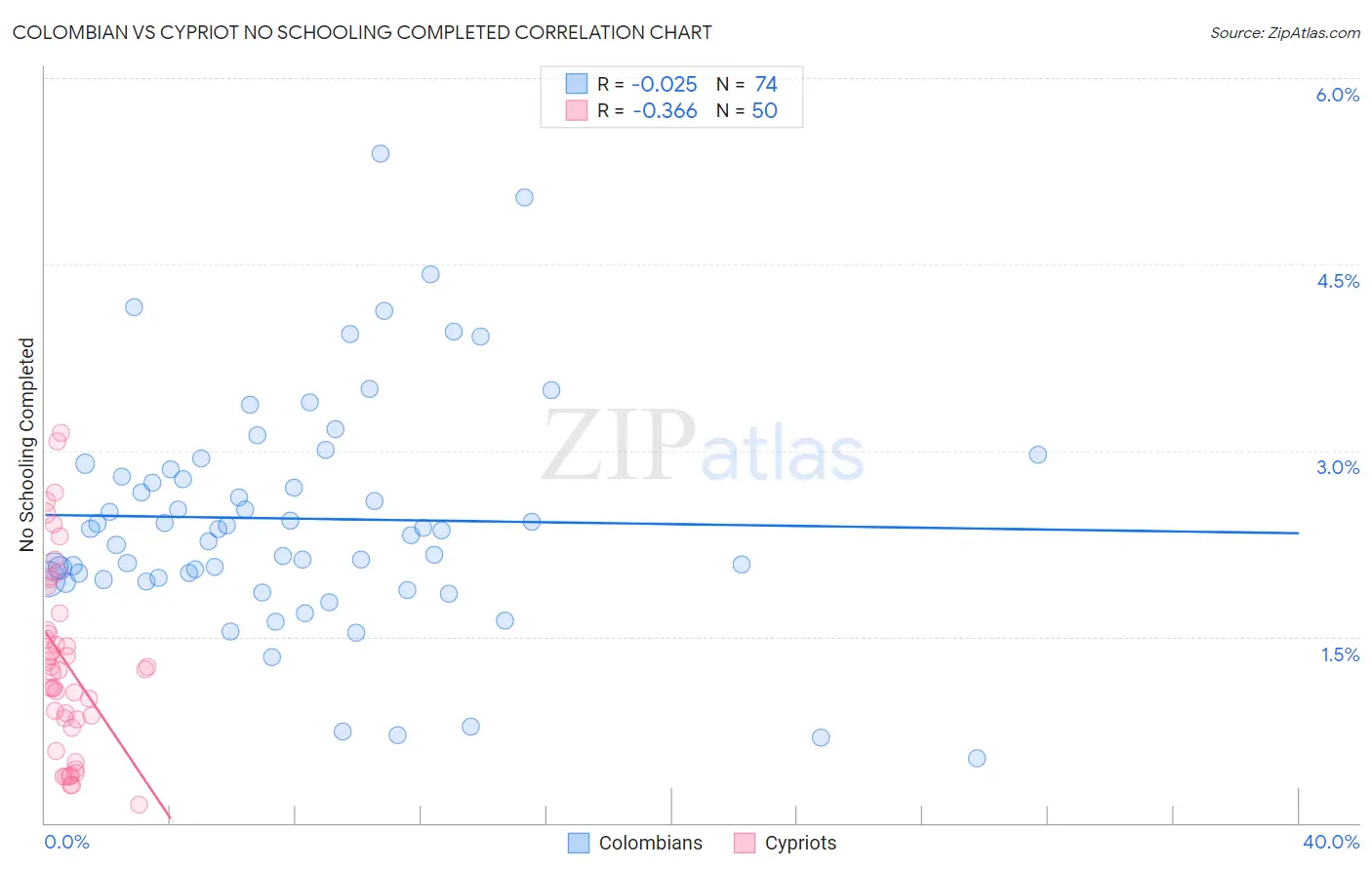 Colombian vs Cypriot No Schooling Completed