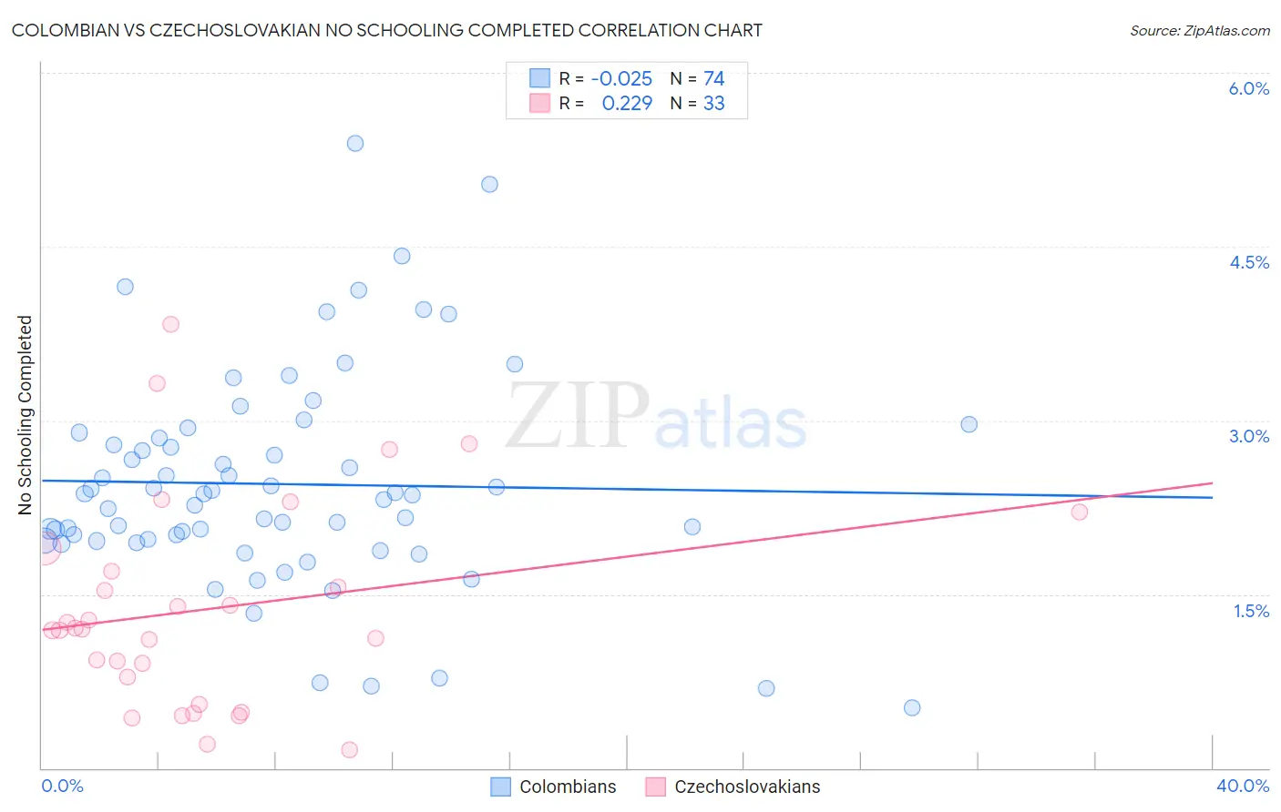 Colombian vs Czechoslovakian No Schooling Completed