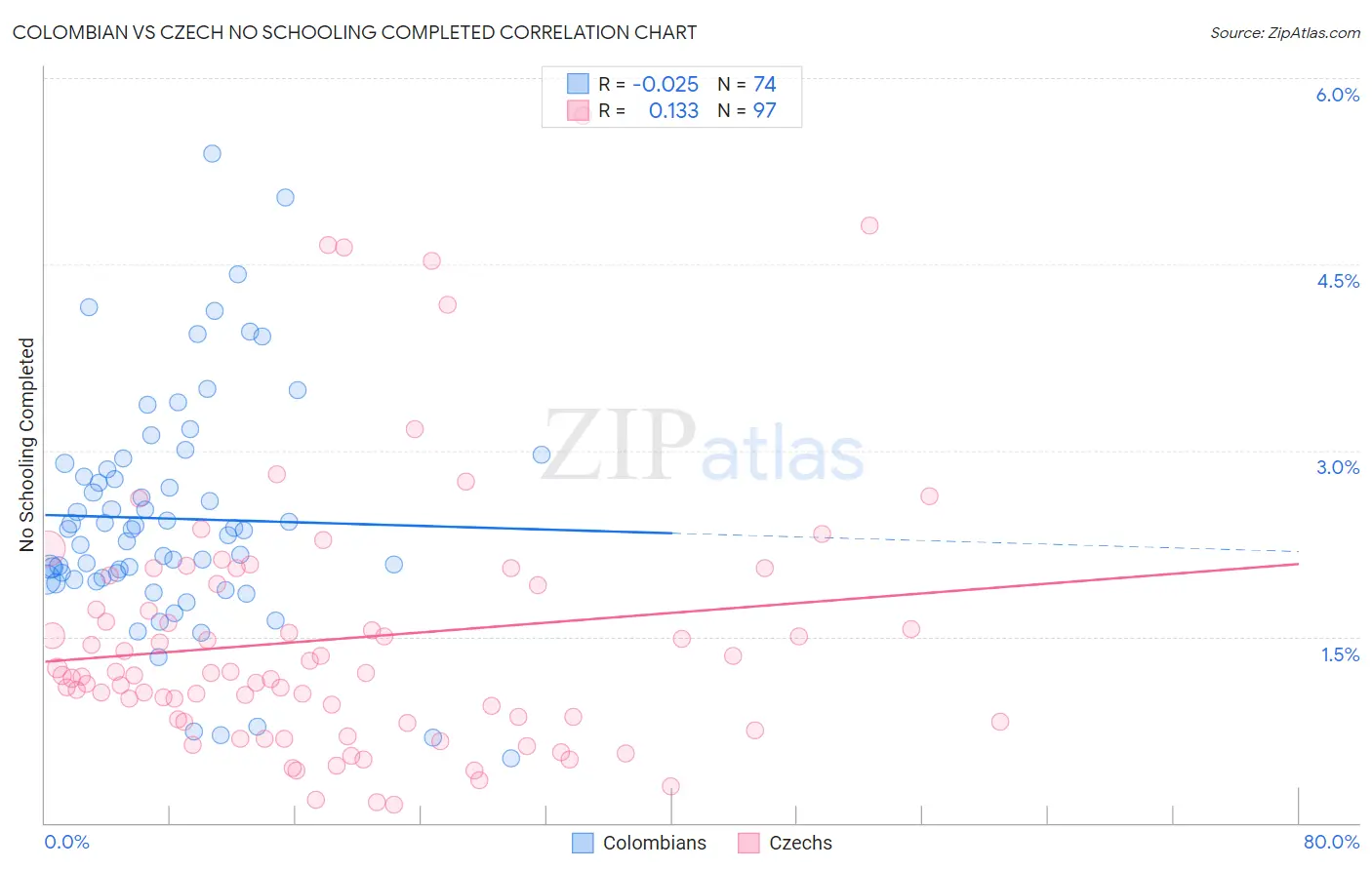 Colombian vs Czech No Schooling Completed