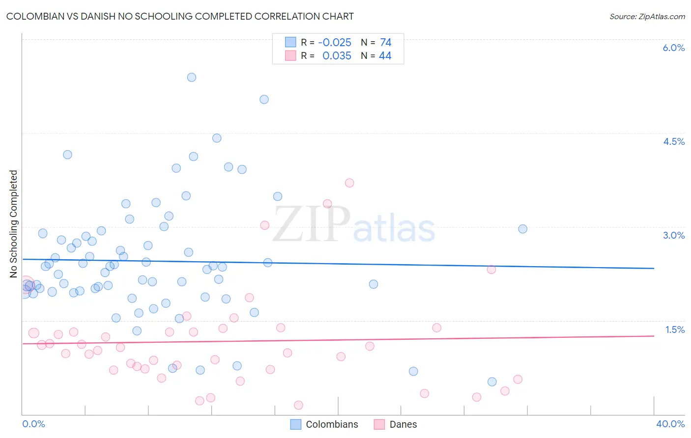 Colombian vs Danish No Schooling Completed