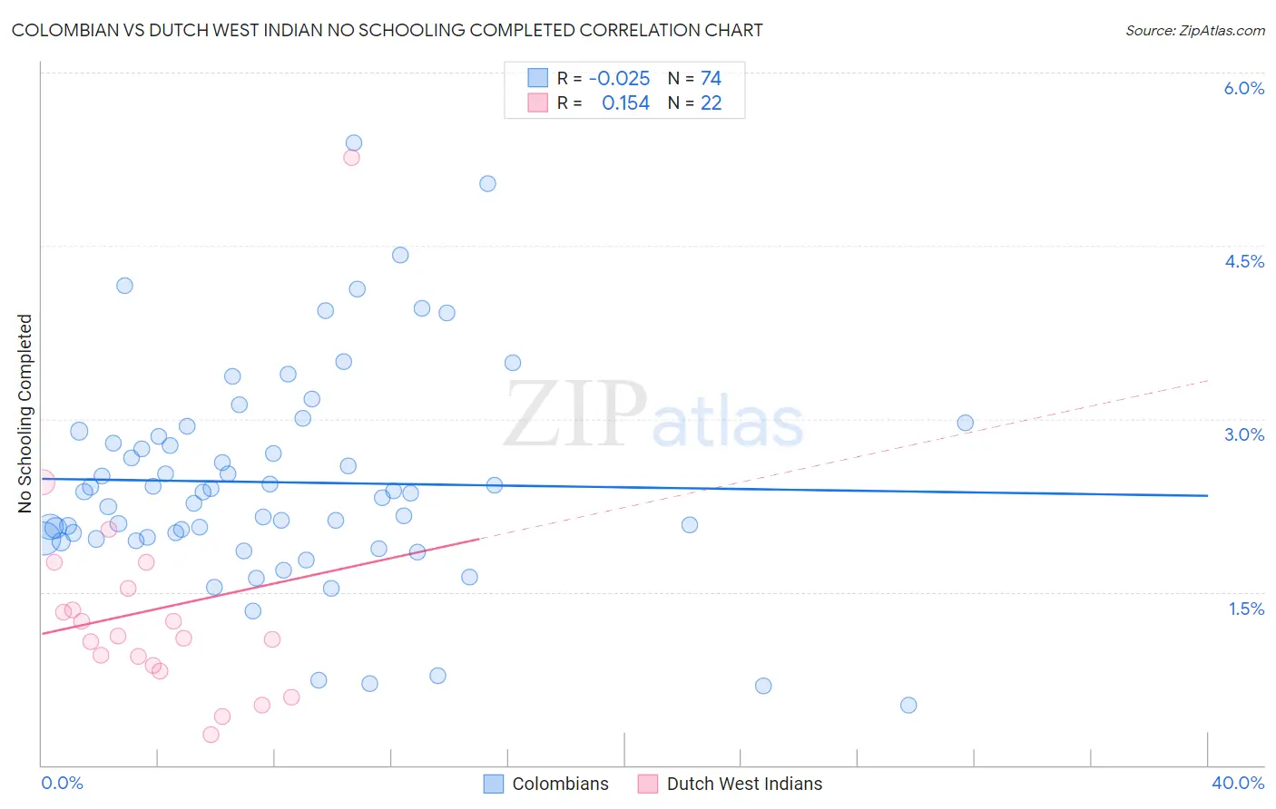 Colombian vs Dutch West Indian No Schooling Completed