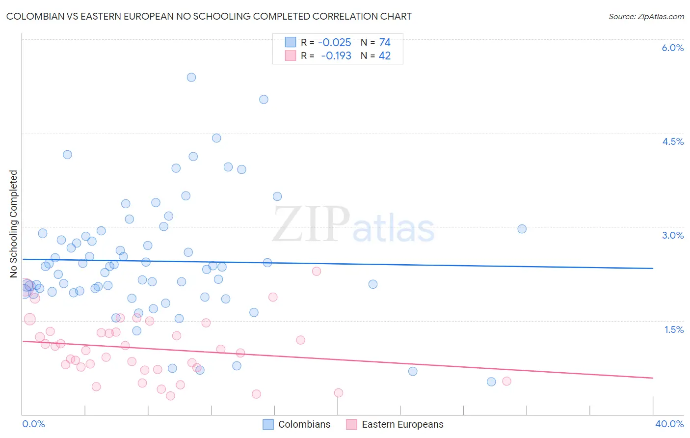 Colombian vs Eastern European No Schooling Completed