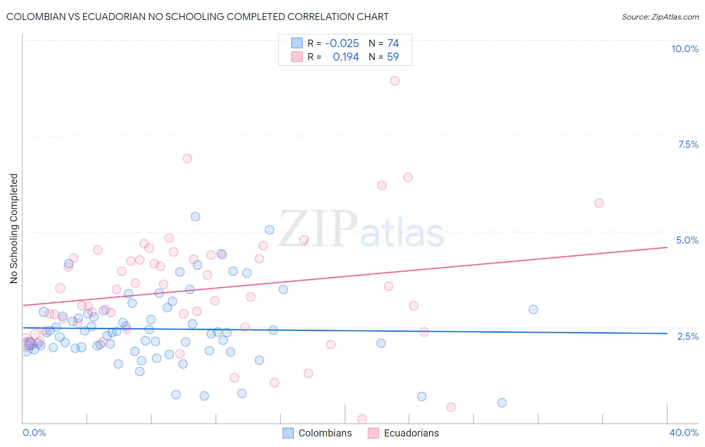 Colombian vs Ecuadorian No Schooling Completed