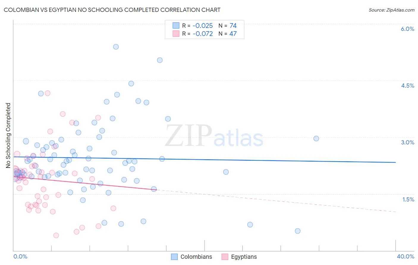 Colombian vs Egyptian No Schooling Completed