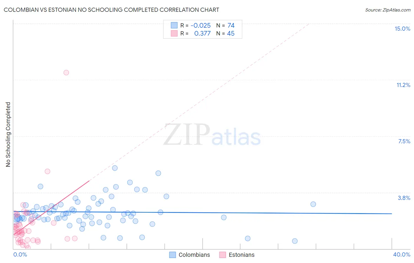 Colombian vs Estonian No Schooling Completed