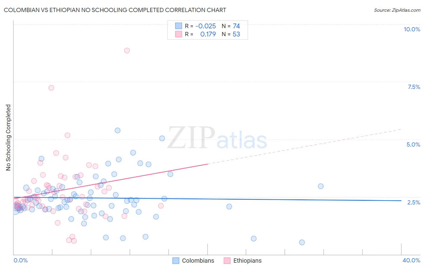 Colombian vs Ethiopian No Schooling Completed