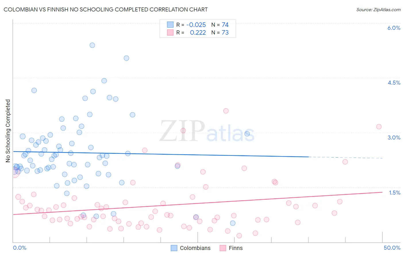 Colombian vs Finnish No Schooling Completed