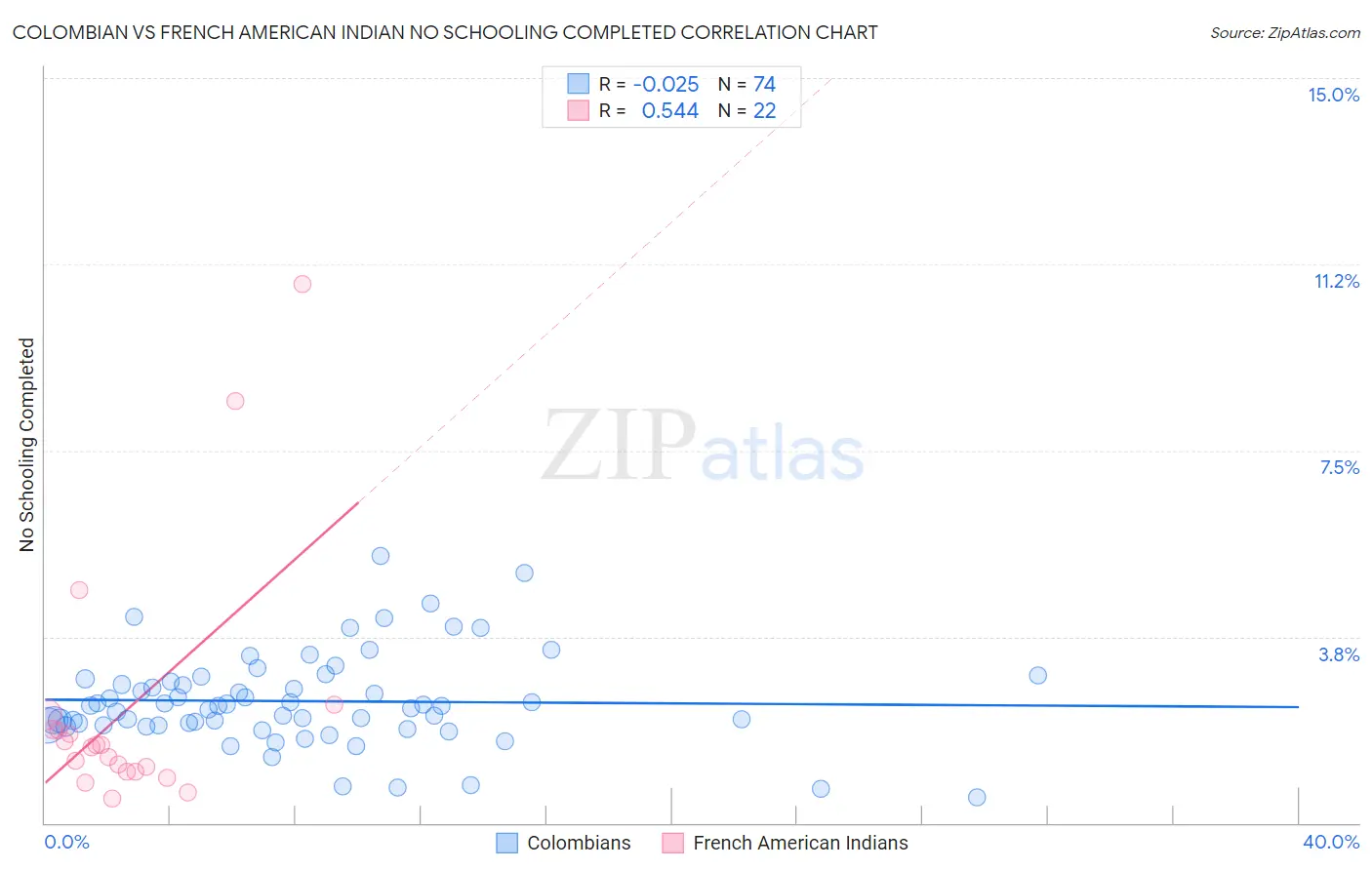Colombian vs French American Indian No Schooling Completed