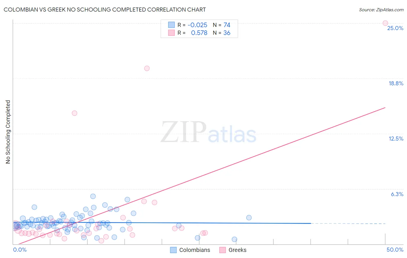 Colombian vs Greek No Schooling Completed