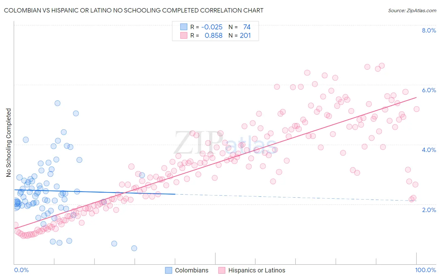 Colombian vs Hispanic or Latino No Schooling Completed