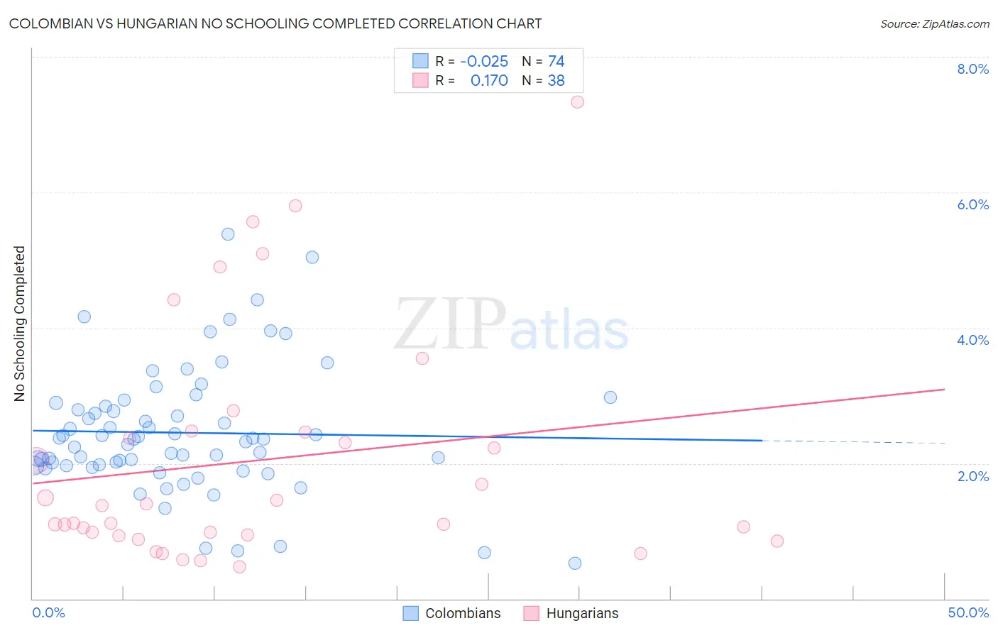 Colombian vs Hungarian No Schooling Completed