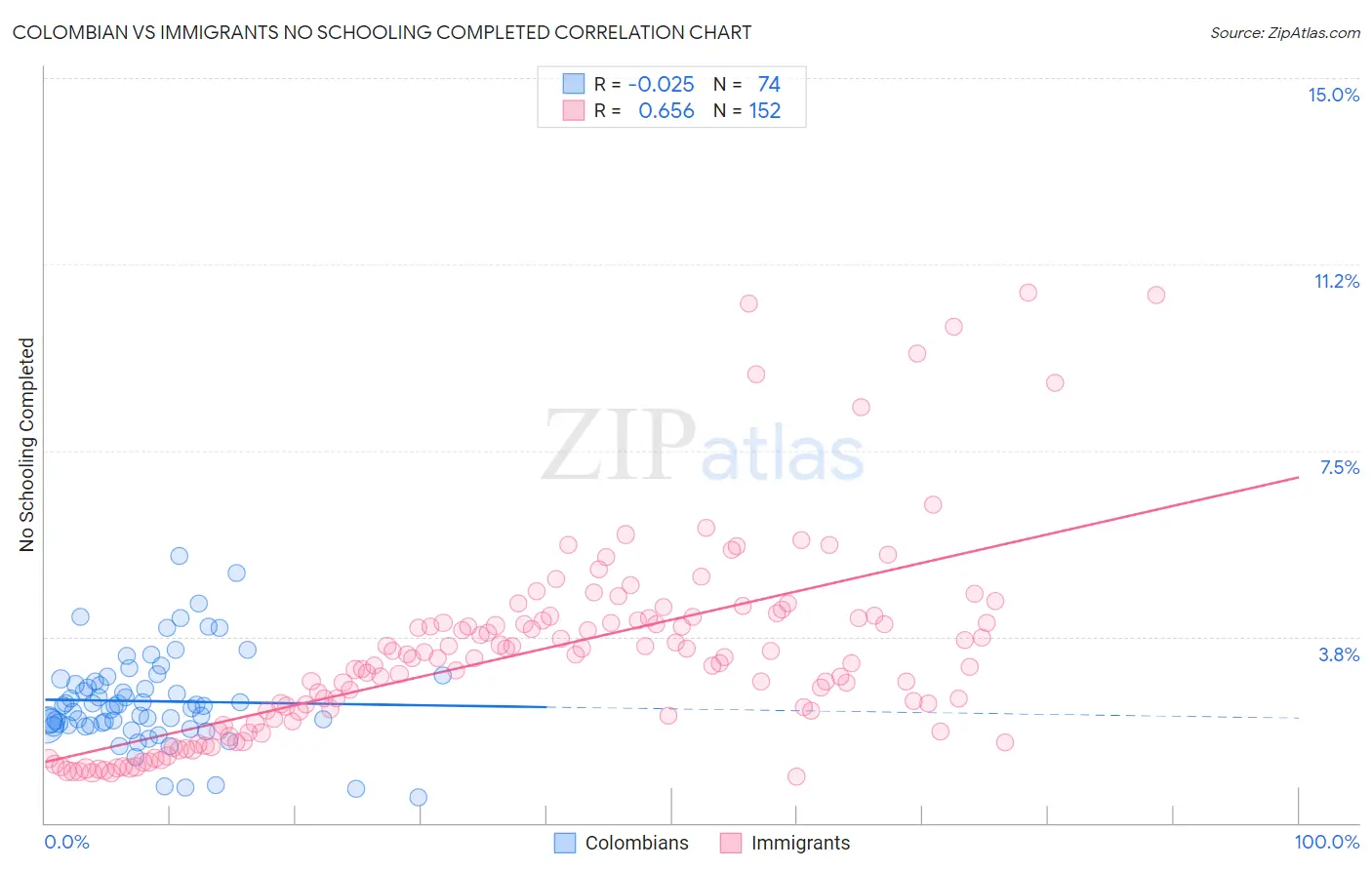 Colombian vs Immigrants No Schooling Completed