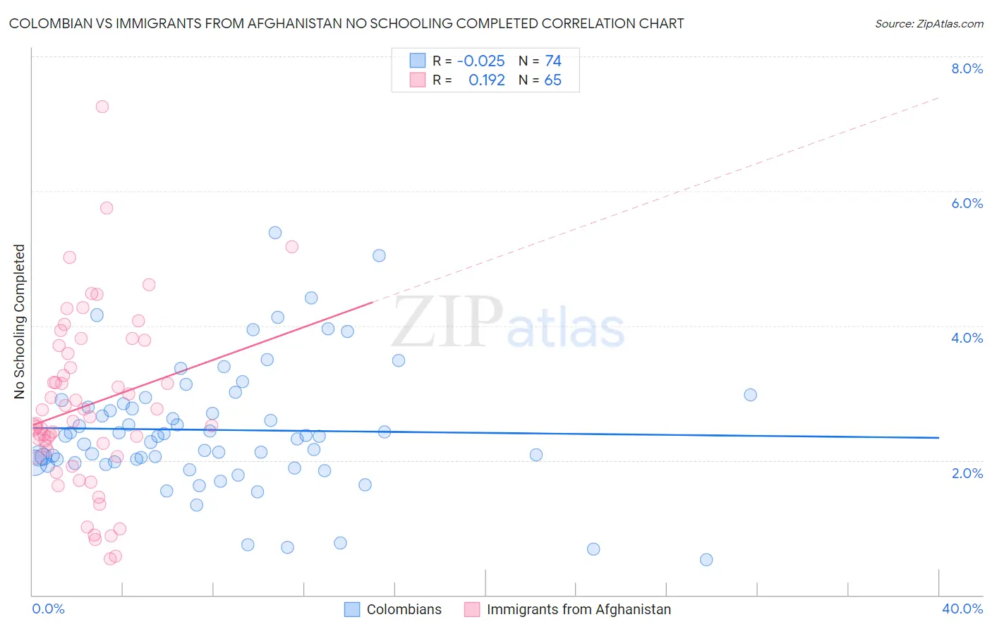 Colombian vs Immigrants from Afghanistan No Schooling Completed