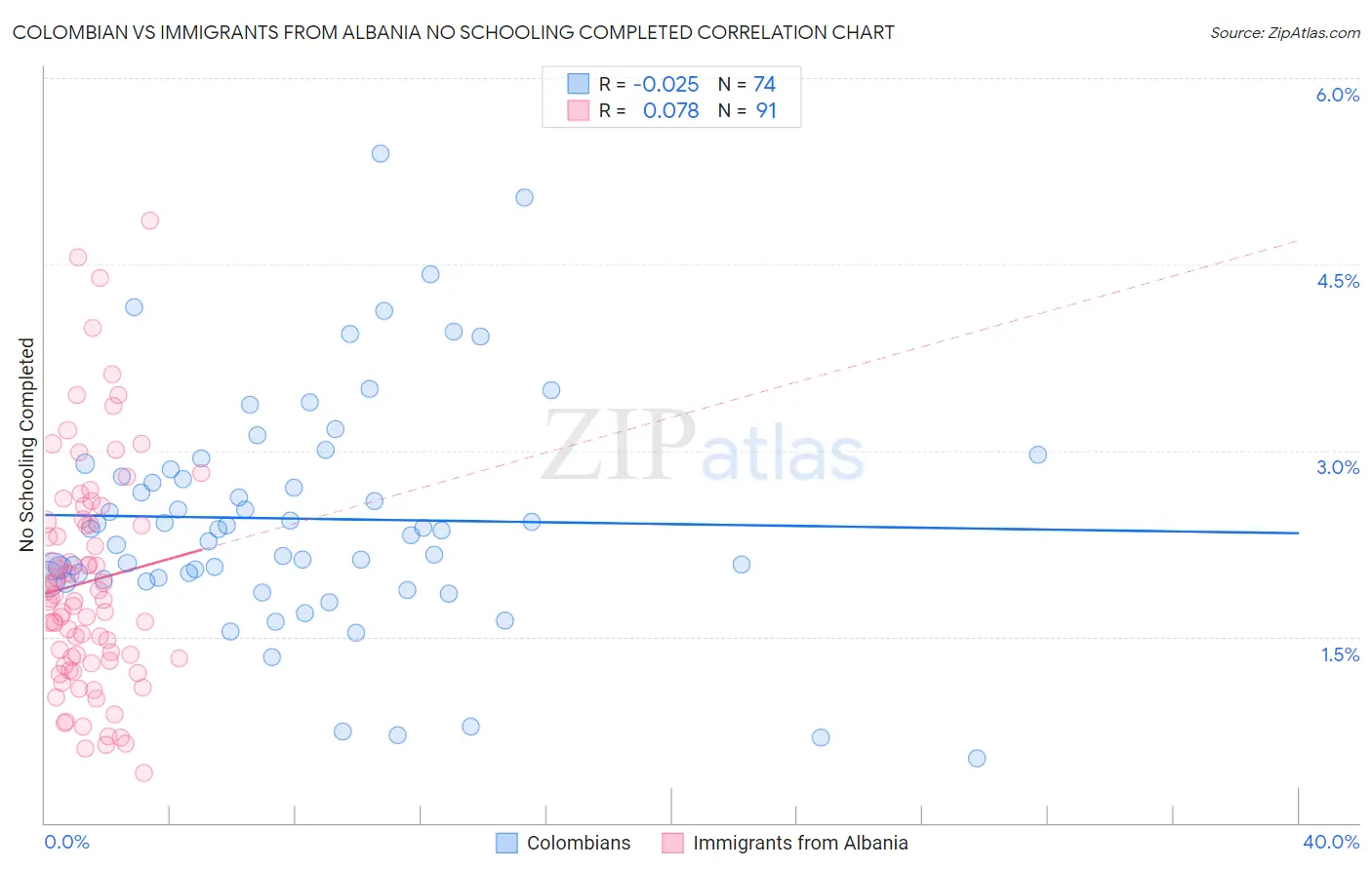 Colombian vs Immigrants from Albania No Schooling Completed