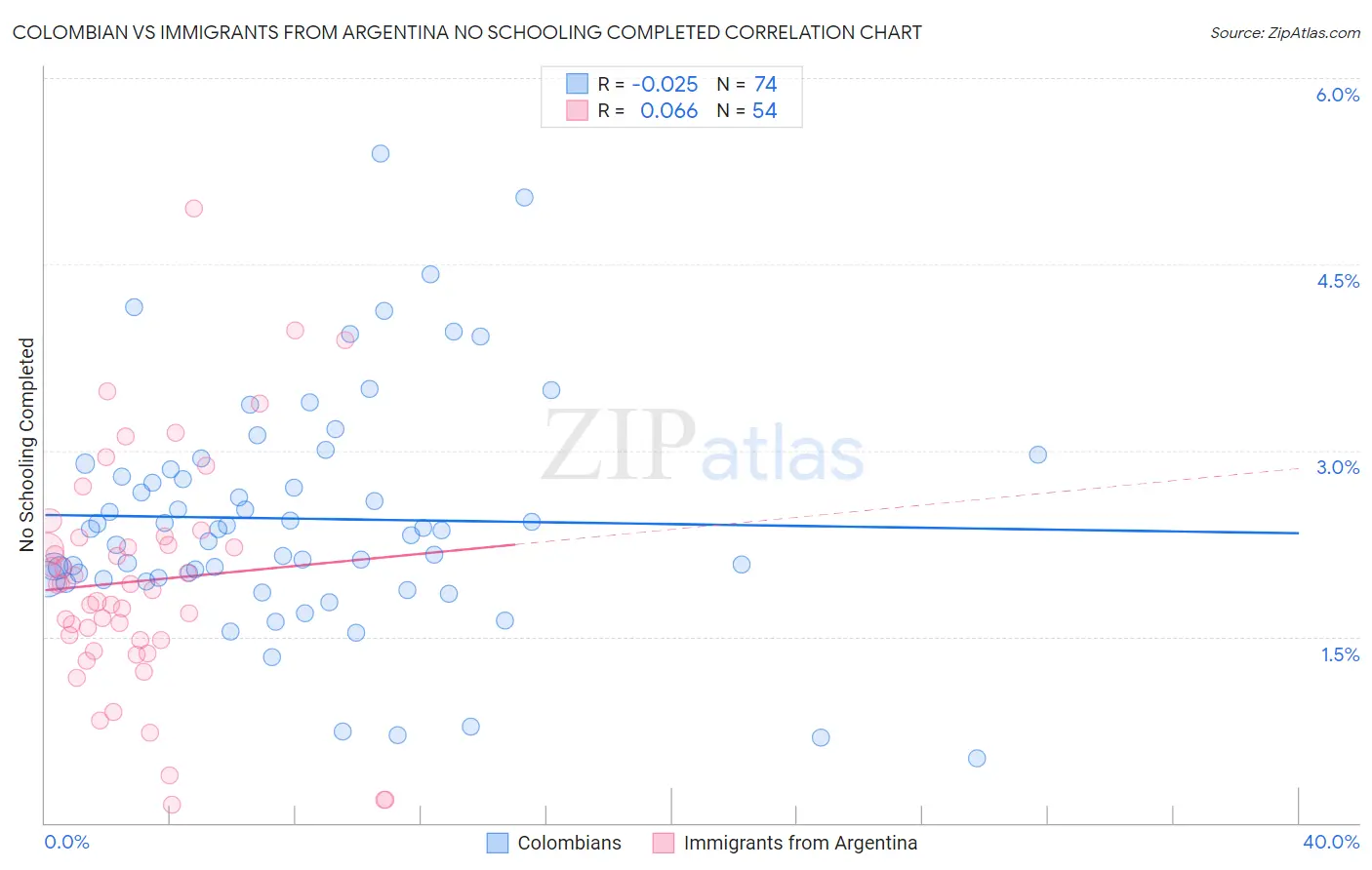 Colombian vs Immigrants from Argentina No Schooling Completed