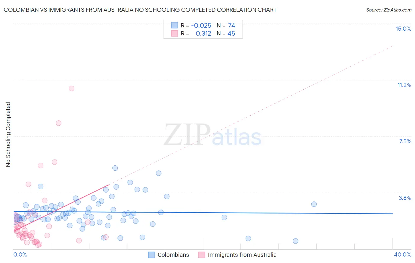 Colombian vs Immigrants from Australia No Schooling Completed