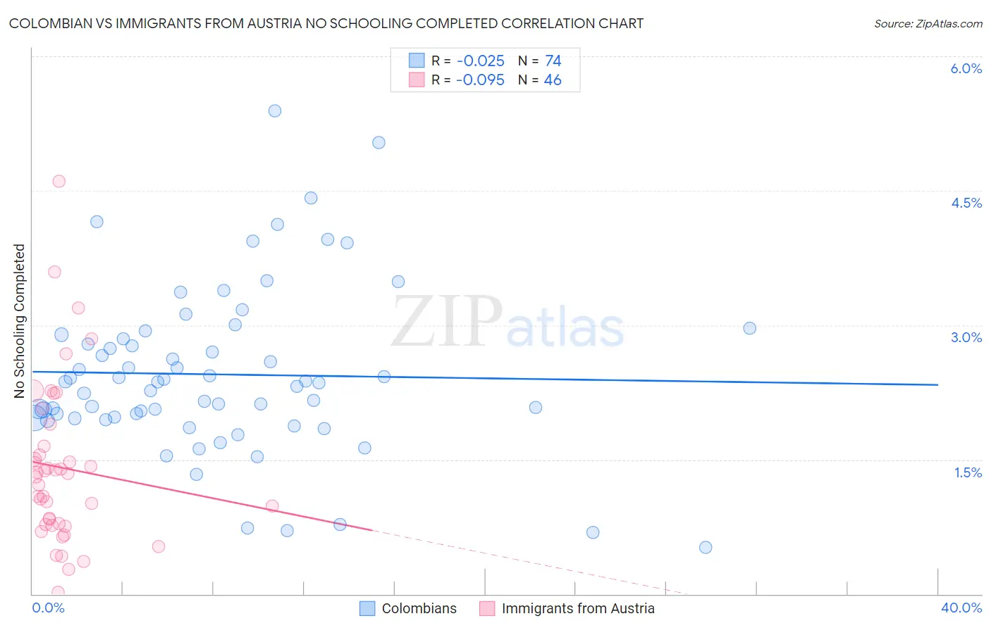 Colombian vs Immigrants from Austria No Schooling Completed