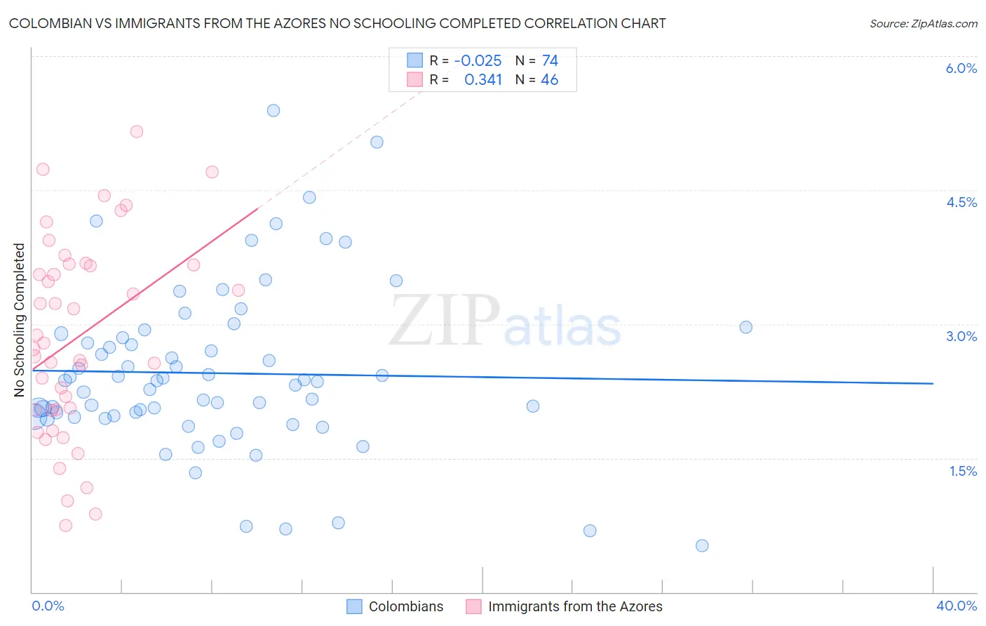 Colombian vs Immigrants from the Azores No Schooling Completed