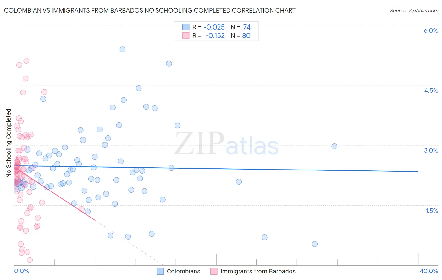 Colombian vs Immigrants from Barbados No Schooling Completed