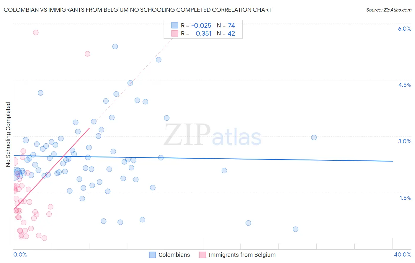 Colombian vs Immigrants from Belgium No Schooling Completed