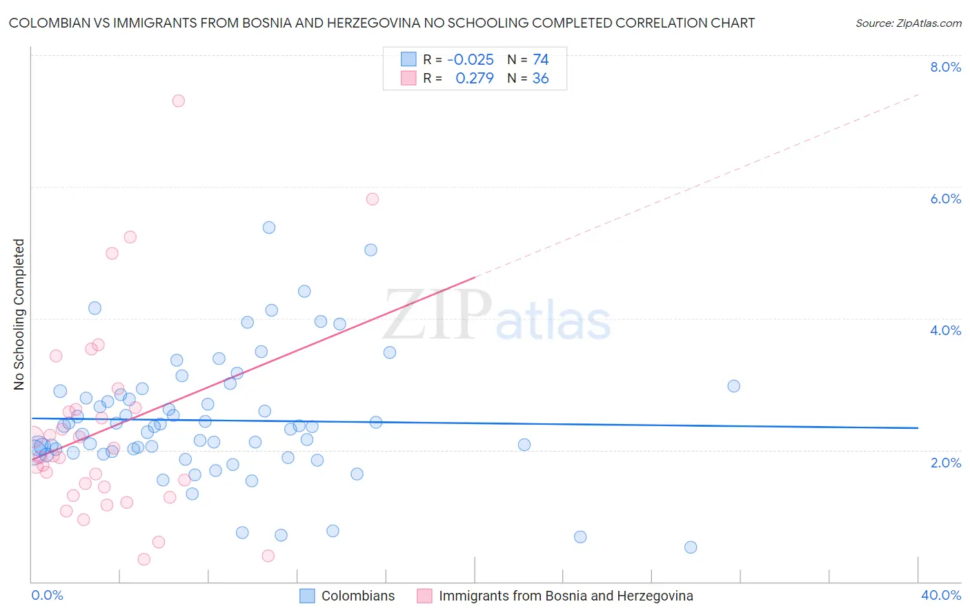 Colombian vs Immigrants from Bosnia and Herzegovina No Schooling Completed