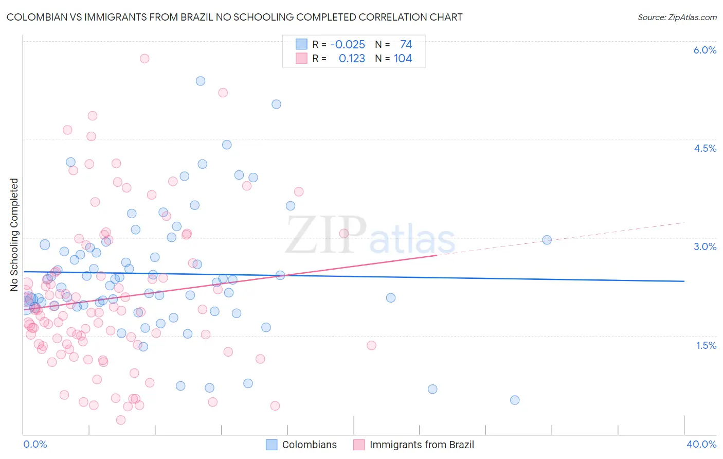 Colombian vs Immigrants from Brazil No Schooling Completed