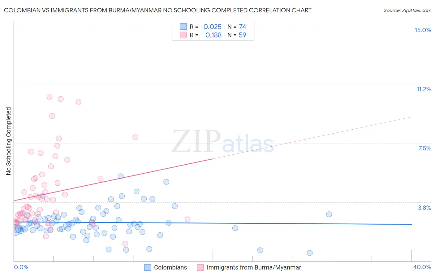 Colombian vs Immigrants from Burma/Myanmar No Schooling Completed