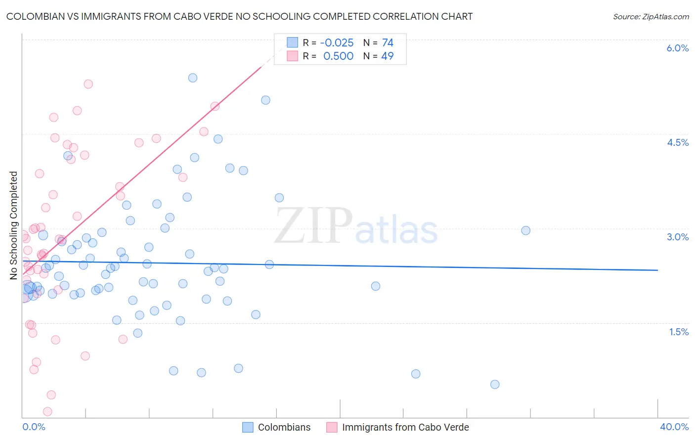 Colombian vs Immigrants from Cabo Verde No Schooling Completed