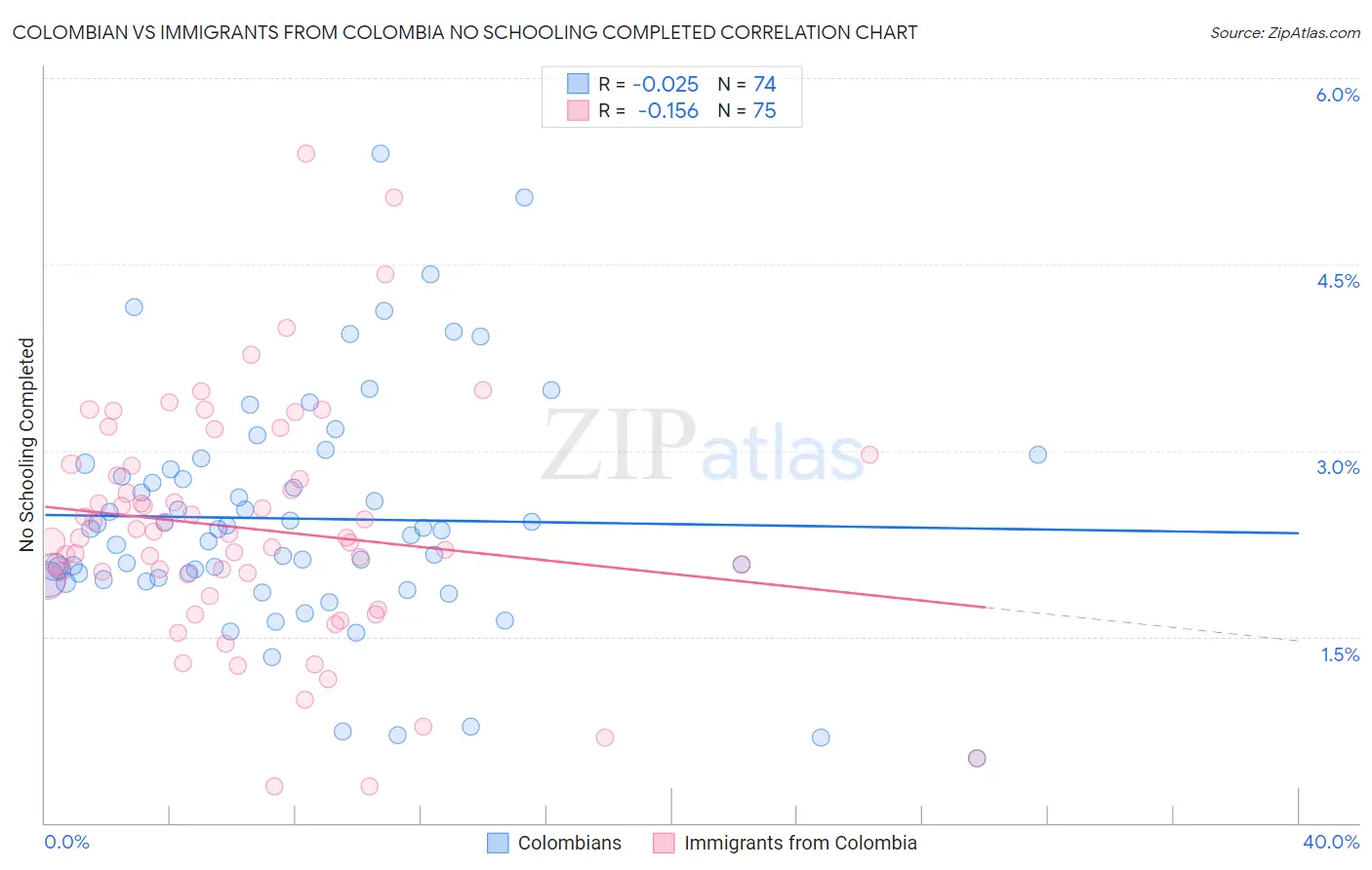 Colombian vs Immigrants from Colombia No Schooling Completed