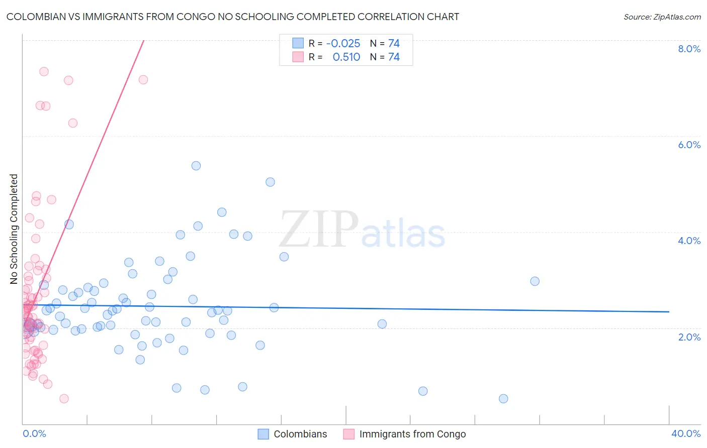 Colombian vs Immigrants from Congo No Schooling Completed