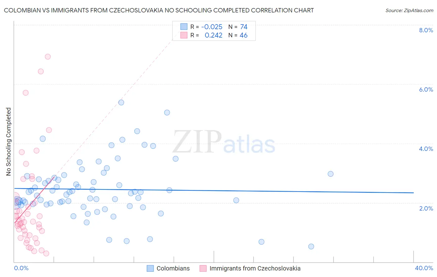 Colombian vs Immigrants from Czechoslovakia No Schooling Completed