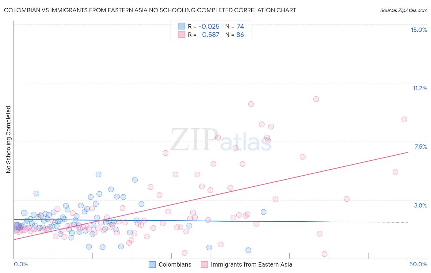 Colombian vs Immigrants from Eastern Asia No Schooling Completed