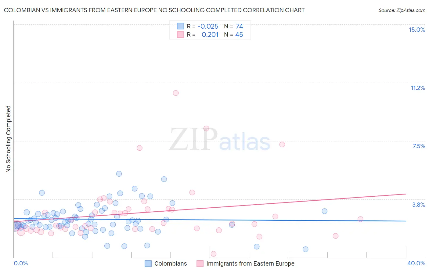 Colombian vs Immigrants from Eastern Europe No Schooling Completed